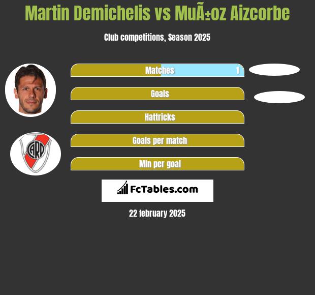 Martin Demichelis vs MuÃ±oz Aizcorbe h2h player stats