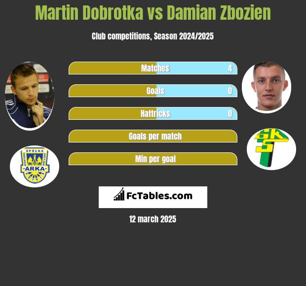 Martin Dobrotka vs Damian Zbozień h2h player stats