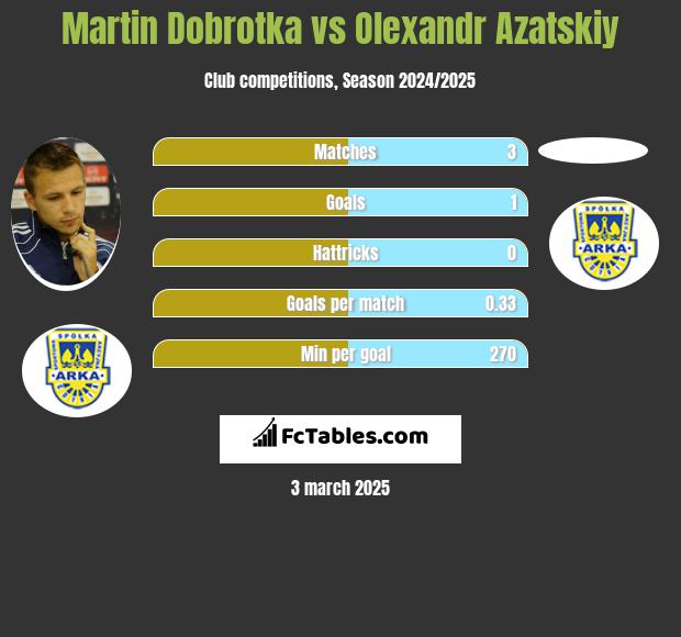 Martin Dobrotka vs Olexandr Azatskiy h2h player stats