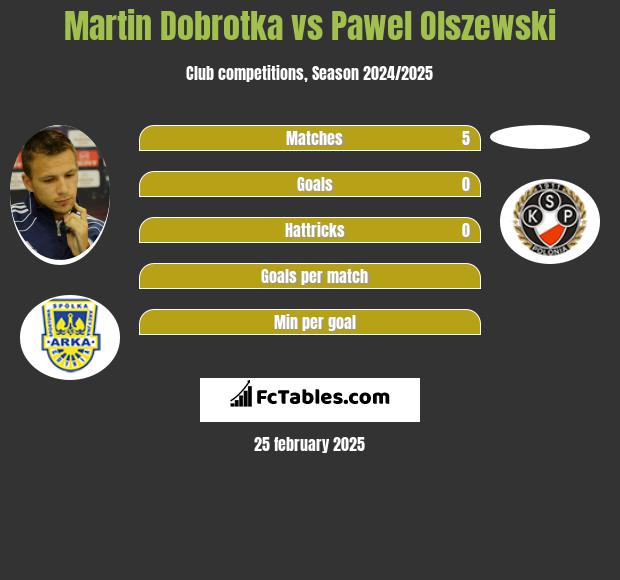 Martin Dobrotka vs Pawel Olszewski h2h player stats