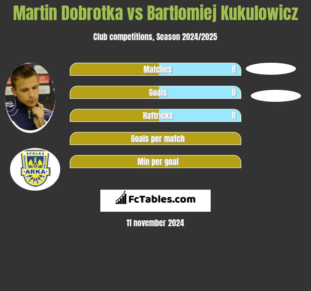 Martin Dobrotka vs Bartlomiej Kukulowicz h2h player stats