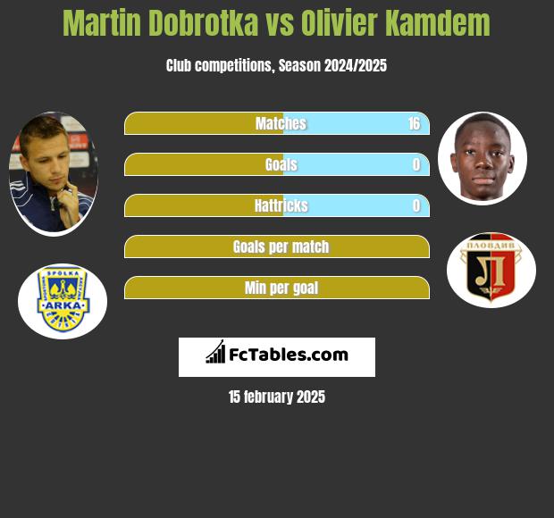 Martin Dobrotka vs Olivier Kamdem h2h player stats