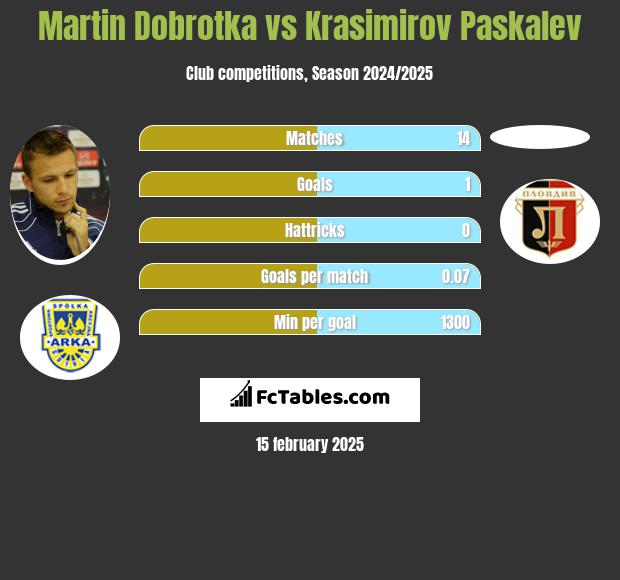 Martin Dobrotka vs Krasimirov Paskalev h2h player stats