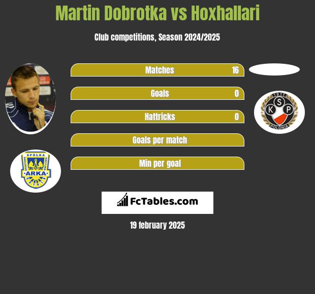 Martin Dobrotka vs Hoxhallari h2h player stats