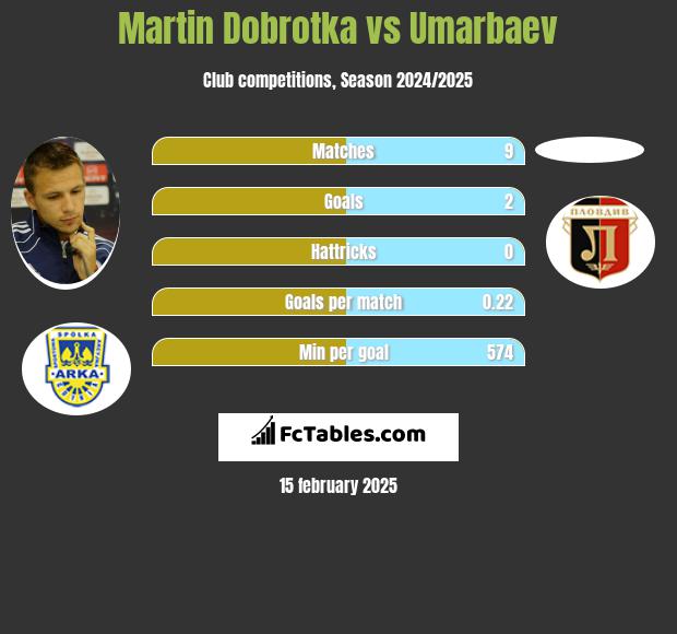 Martin Dobrotka vs Umarbaev h2h player stats