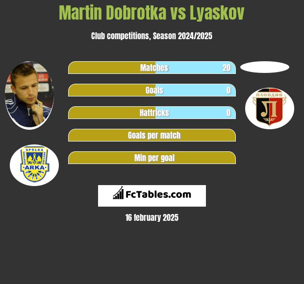 Martin Dobrotka vs Lyaskov h2h player stats