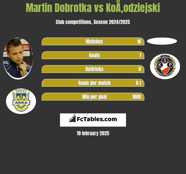 Martin Dobrotka vs KoÅ‚odziejski h2h player stats