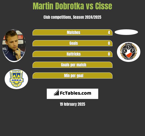 Martin Dobrotka vs Cisse h2h player stats