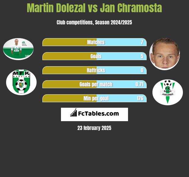 Martin Dolezal vs Jan Chramosta h2h player stats