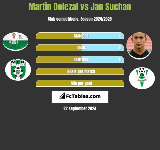 Martin Dolezal vs Jan Suchan h2h player stats