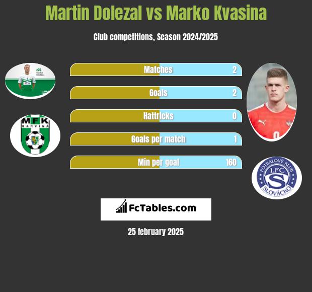 Martin Dolezal vs Marko Kvasina h2h player stats