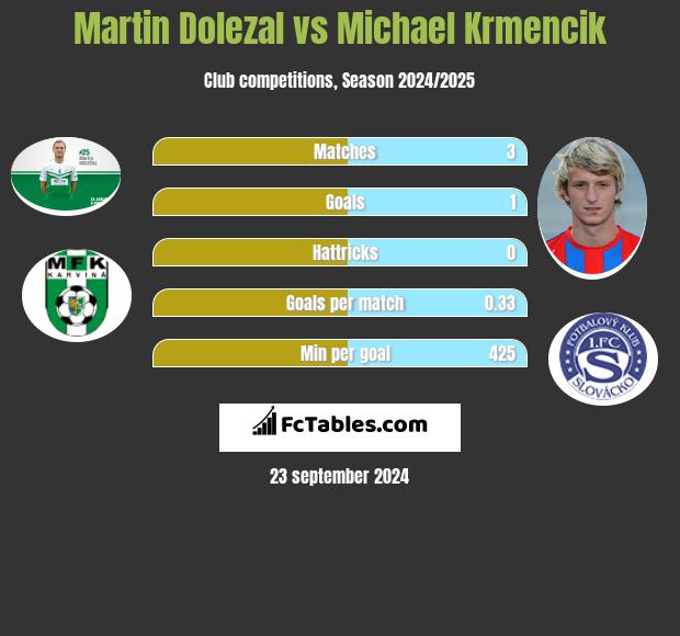 Martin Dolezal vs Michael Krmencik h2h player stats