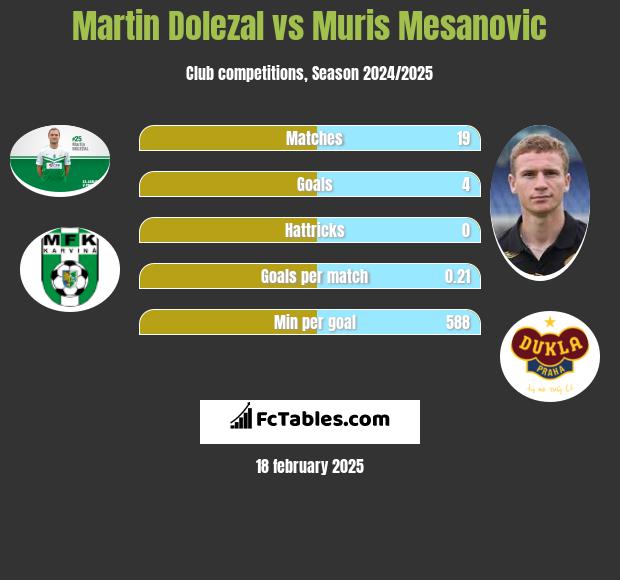 Martin Dolezal vs Muris Mesanovic h2h player stats