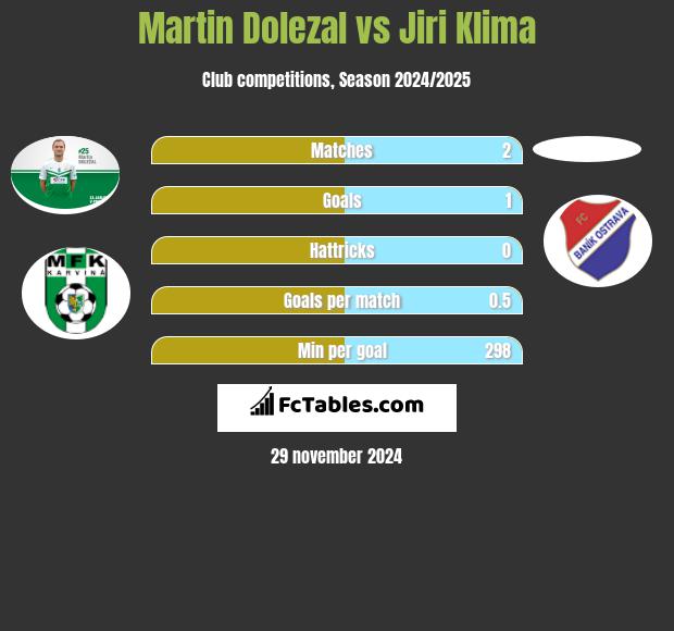 Martin Dolezal vs Jiri Klima h2h player stats