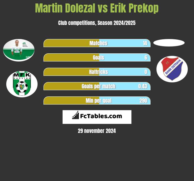 Martin Dolezal vs Erik Prekop h2h player stats