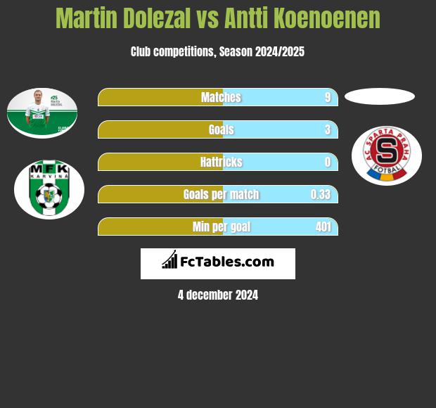 Martin Dolezal vs Antti Koenoenen h2h player stats