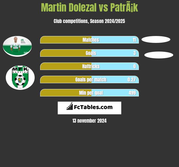 Martin Dolezal vs PatrÃ¡k h2h player stats