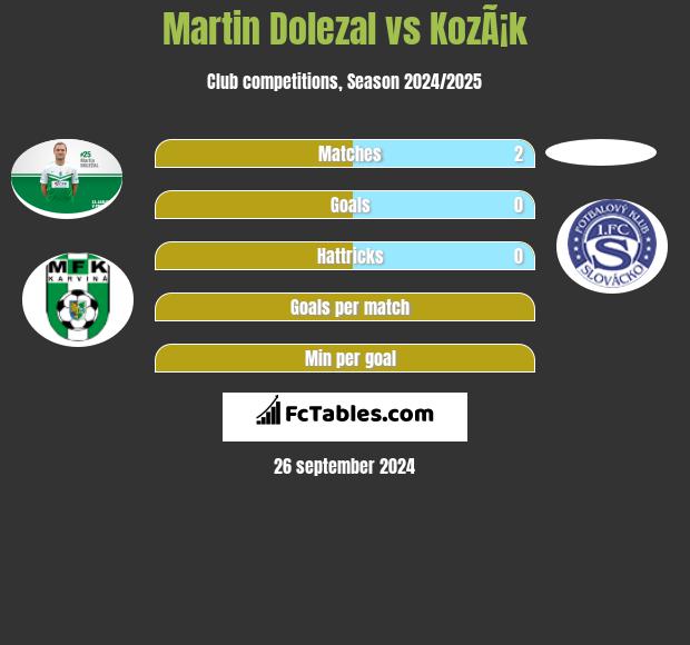 Martin Dolezal vs KozÃ¡k h2h player stats