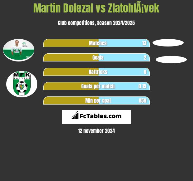 Martin Dolezal vs ZlatohlÃ¡vek h2h player stats