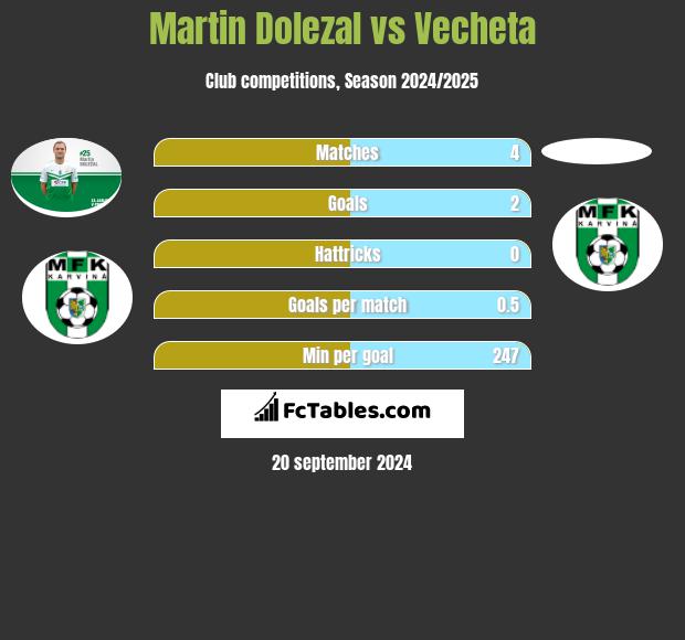 Martin Dolezal vs Vecheta h2h player stats