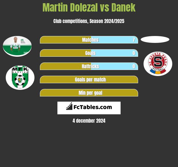 Martin Dolezal vs Danek h2h player stats