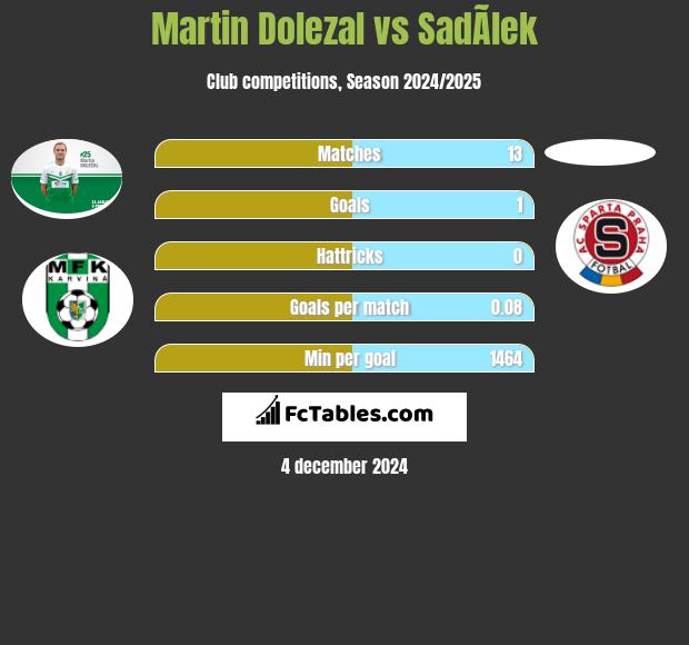 Martin Dolezal vs SadÃ­lek h2h player stats