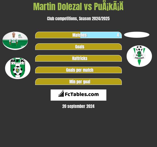 Martin Dolezal vs PuÅ¡kÃ¡Ä h2h player stats