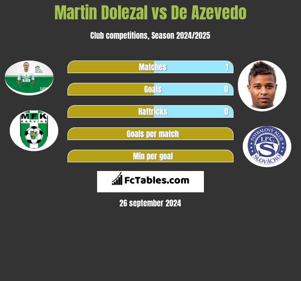 Martin Dolezal vs De Azevedo h2h player stats