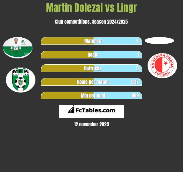 Martin Dolezal vs Lingr h2h player stats