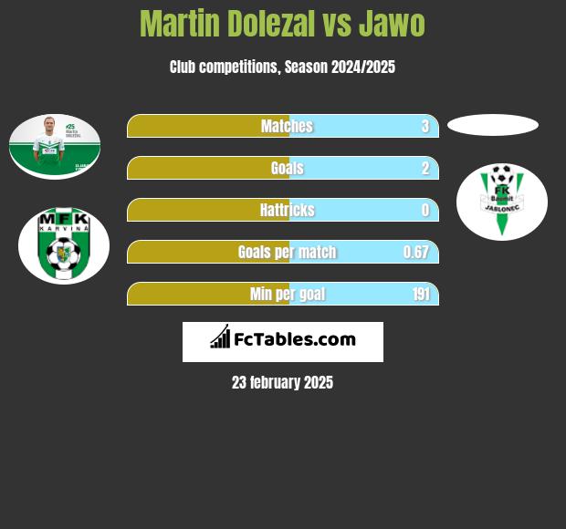 Martin Dolezal vs Jawo h2h player stats