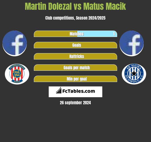 Martin Dolezal vs Matus Macik h2h player stats