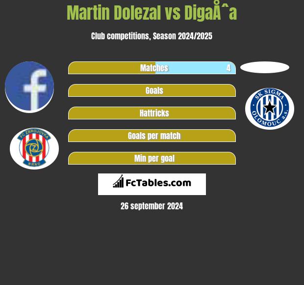 Martin Dolezal vs DigaÅˆa h2h player stats