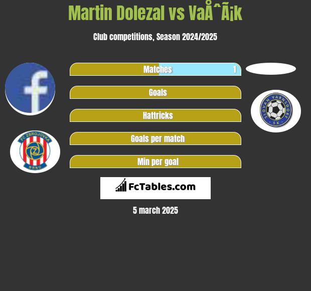 Martin Dolezal vs VaÅˆÃ¡k h2h player stats