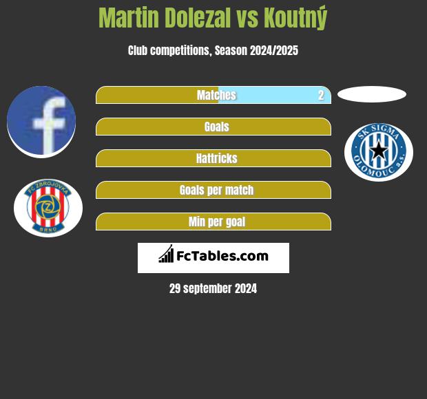 Martin Dolezal vs Koutný h2h player stats