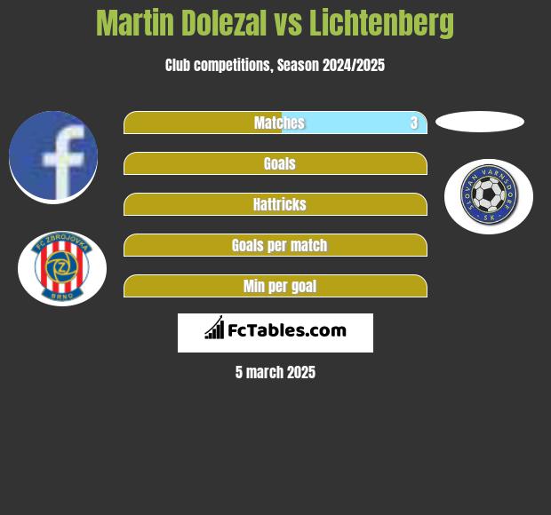 Martin Dolezal vs Lichtenberg h2h player stats