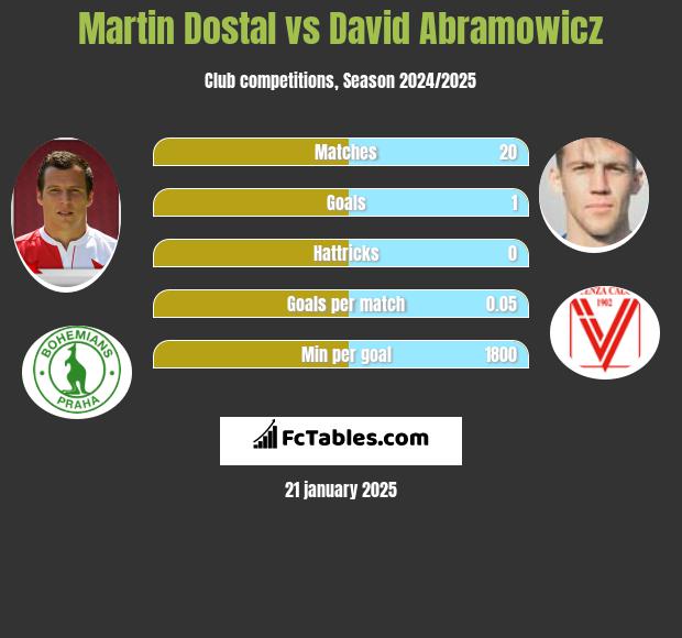 Martin Dostal vs David Abramowicz h2h player stats