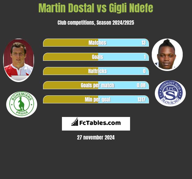 Martin Dostal vs Gigli Ndefe h2h player stats