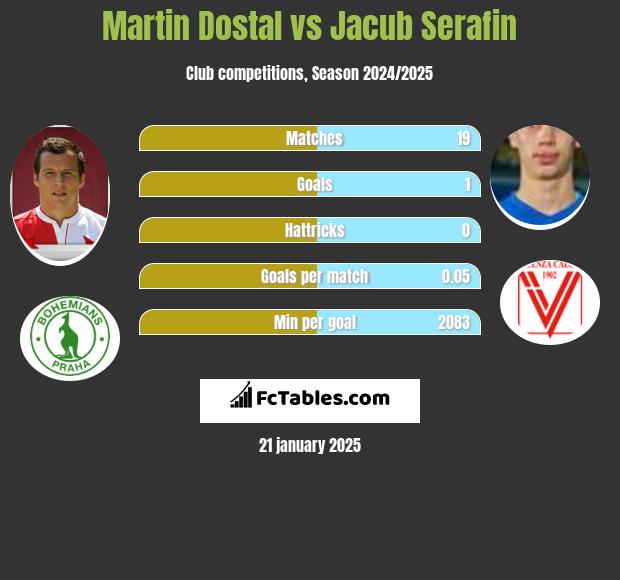 Martin Dostal vs Jacub Serafin h2h player stats