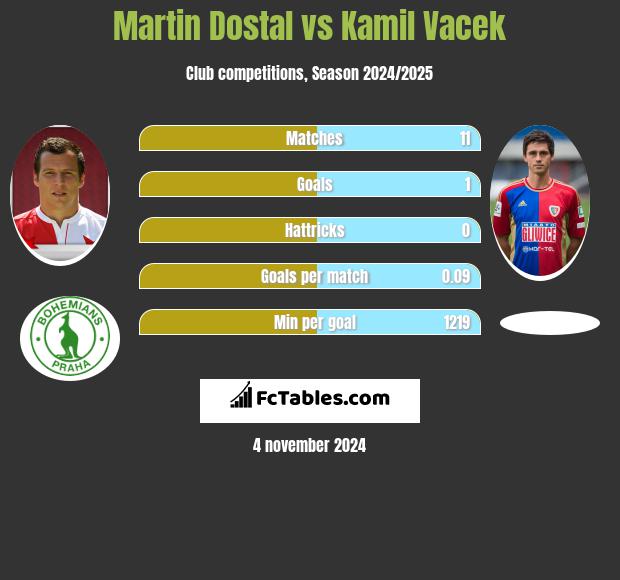 Martin Dostal vs Kamil Vacek h2h player stats