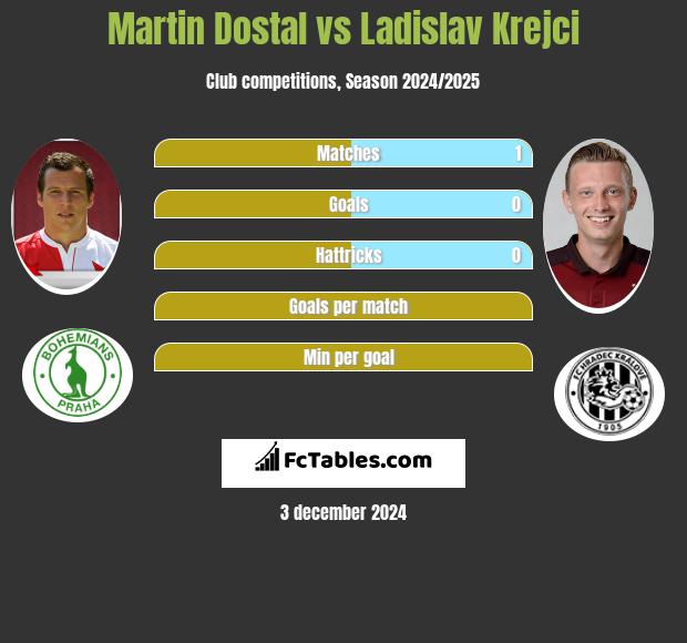 Martin Dostal vs Ladislav Krejci h2h player stats