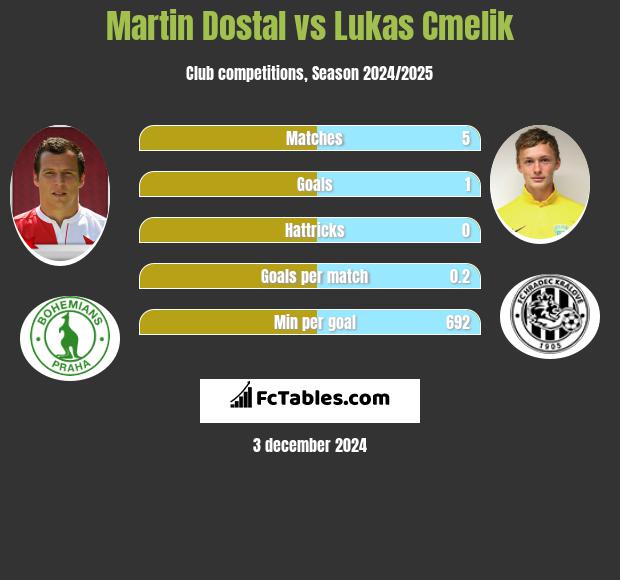 Martin Dostal vs Lukas Cmelik h2h player stats