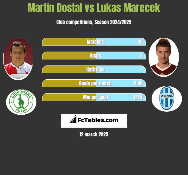 Martin Dostal vs Lukas Marecek h2h player stats