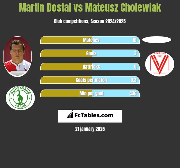 Martin Dostal vs Mateusz Cholewiak h2h player stats