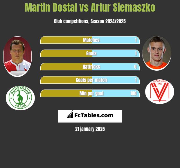 Martin Dostal vs Artur Siemaszko h2h player stats