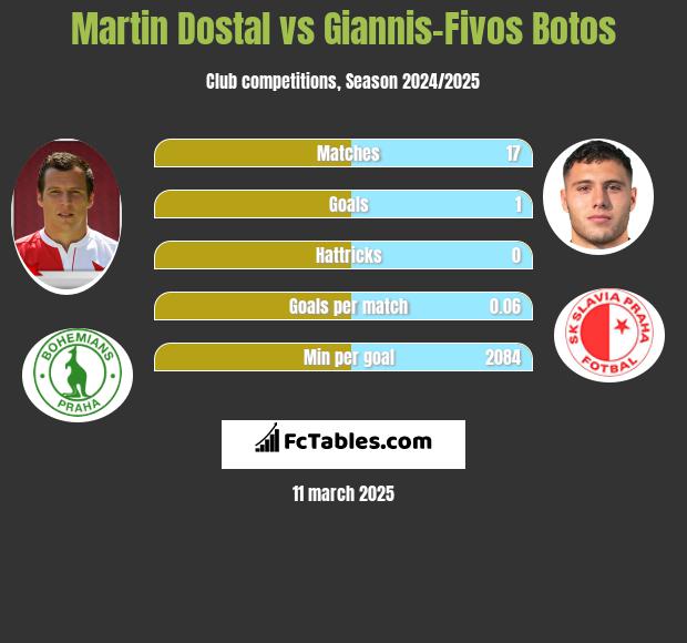 Martin Dostal vs Giannis-Fivos Botos h2h player stats