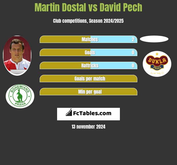 Martin Dostal vs David Pech h2h player stats