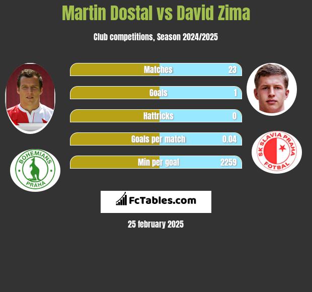 Martin Dostal vs David Zima h2h player stats