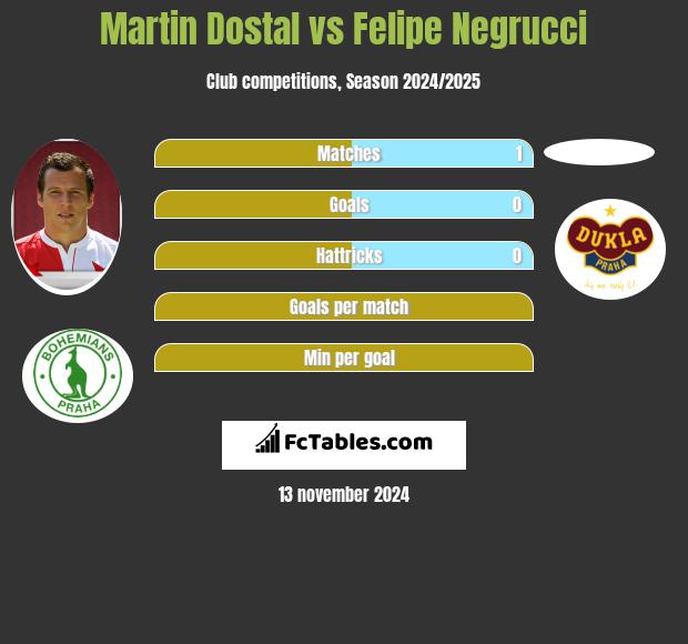 Martin Dostal vs Felipe Negrucci h2h player stats