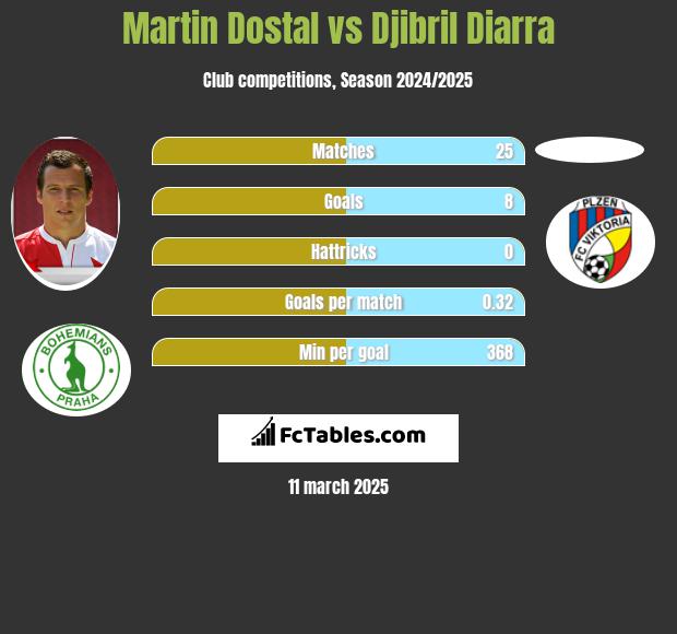 Martin Dostal vs Djibril Diarra h2h player stats