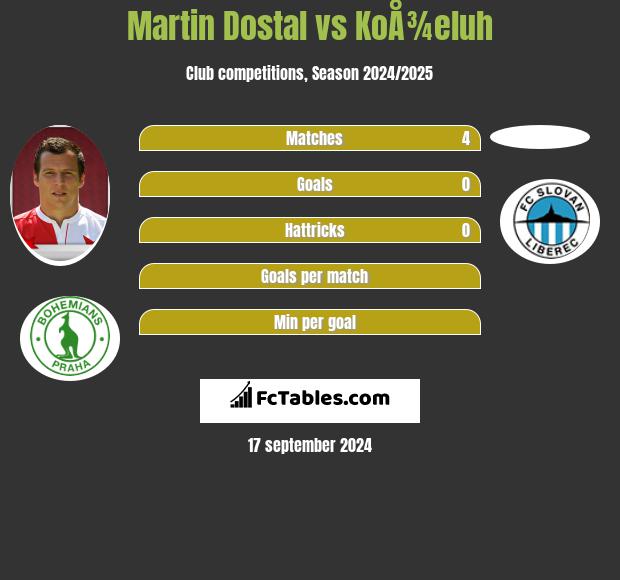 Martin Dostal vs KoÅ¾eluh h2h player stats